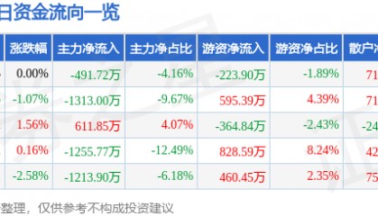 股票行情快报：宜通世纪（300310）7月10日主力资金净卖出491.72万元