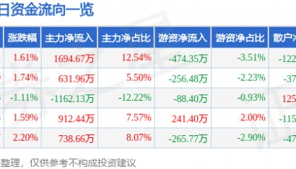 股票行情快报：蓝海华腾（300484）1月9日主力资金净买入1694.67万元