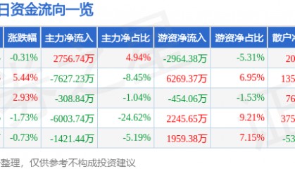 股票行情快报：鲁西化工（000830）8月22日主力资金净买入2756.74万元