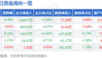 股票行情快报：青鸟消防（002960）7月9日主力资金净卖出1168.47万元