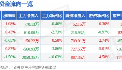 股票行情快报：康恩贝（600572）8月20日主力资金净卖出70.13万元
