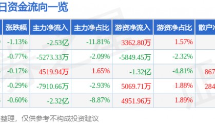 股票行情快报：中国平安（601318）6月19日主力资金净卖出2.53亿元
