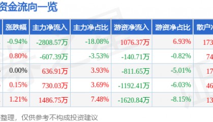 股票行情快报：人民网（603000）7月1日主力资金净卖出2808.57万元