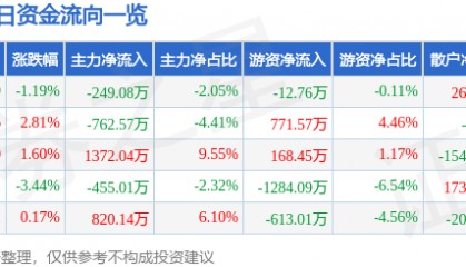 股票行情快报：远程股份（002692）5月8日主力资金净卖出249.08万元