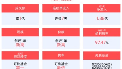 金融科技概念股探底回升，金融科技ETF(516860)连续7日获资金净流入，金融科技领域迎来政策与技术双重利好