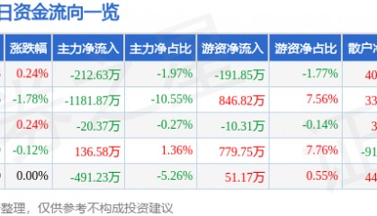 股票行情快报：上海环境（601200）8月28日主力资金净卖出212.63万元