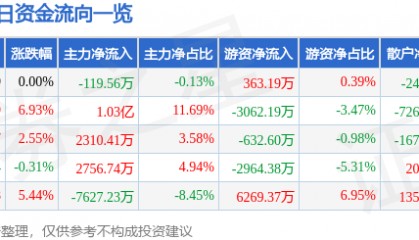 股票行情快报：鲁西化工（000830）8月27日主力资金净卖出119.56万元