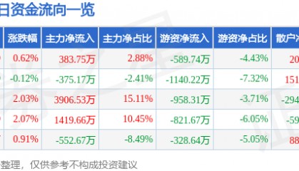 股票行情快报：东方材料（603110）8月8日主力资金净买入383.75万元