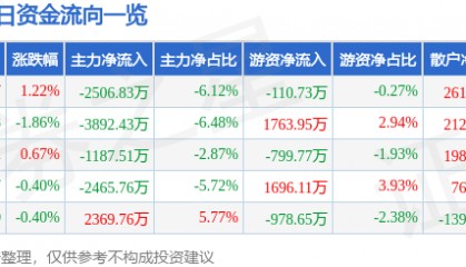 股票行情快报：中国化学（601117）9月19日主力资金净卖出2506.83万元