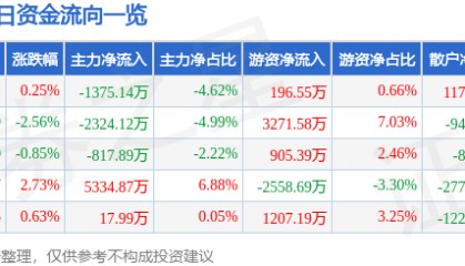 股票行情快报：中国化学（601117）8月1日主力资金净卖出1375.14万元