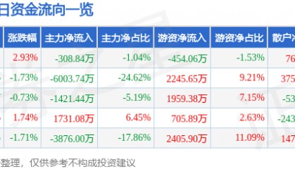 股票行情快报：鲁西化工（000830）8月20日主力资金净卖出308.84万元