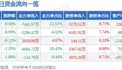 股票行情快报：中国化学（601117）8月19日主力资金净卖出7441.97万元