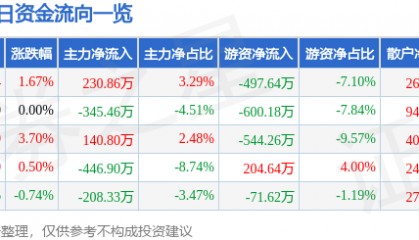 股票行情快报：黄山胶囊（002817）3月10日主力资金净买入230.86万元