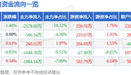 股票行情快报：生意宝（002095）8月7日主力资金净卖出2578.60万元