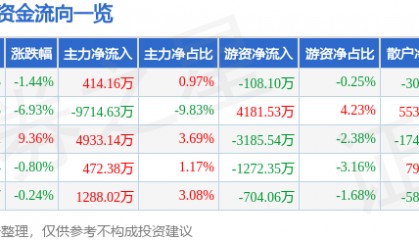 股票行情快报：新雷能（300593）2月11日主力资金净买入414.16万元