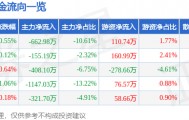 股票行情快报：水井坊（600779）4月22日主力资金净卖出662.98万元