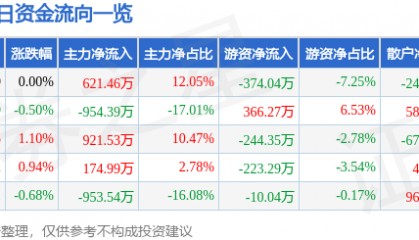 股票行情快报：金卡智能（300349）7月2日主力资金净买入621.46万元