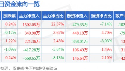 股票行情快报：上海环境（601200）8月19日主力资金净买入1502.05万元