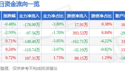 股票行情快报：黄山胶囊（002817）2月13日主力资金净卖出178.90万元