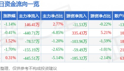 股票行情快报：蓝海华腾（300484）2月5日主力资金净买入146.41万元