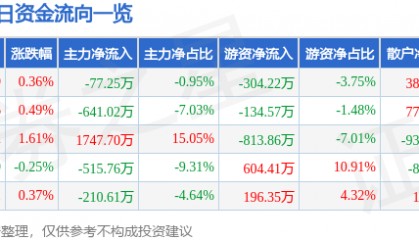 股票行情快报：上海环境（601200）8月11日主力资金净卖出77.25万元
