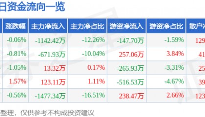 股票行情快报：东方材料（603110）7月11日主力资金净卖出1142.42万元