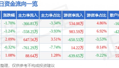 股票行情快报：东方材料（603110）7月23日主力资金净卖出366.81万元