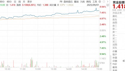黄金股票ETF大涨8.41%、矿业ETF大涨4.04%点评