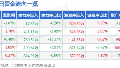 股票行情快报：上海环境（601200）10月24日主力资金净卖出17.85万元