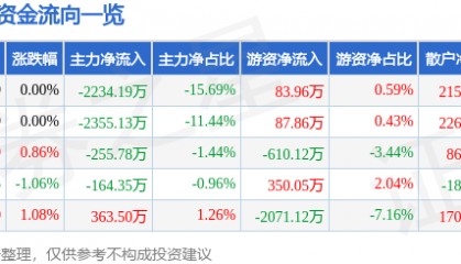 股票行情快报：康恩贝（600572）8月5日主力资金净卖出2234.19万元