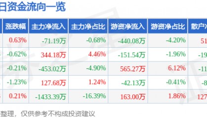 股票行情快报：华邦健康（002004）1月5日主力资金净卖出71.19万元