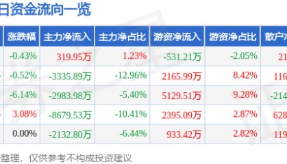 股票行情快报：鲁西化工（000830）8月4日主力资金净买入319.95万元