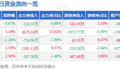 股票行情快报：日盈电子（603286）7月17日主力资金净卖出153.31万元