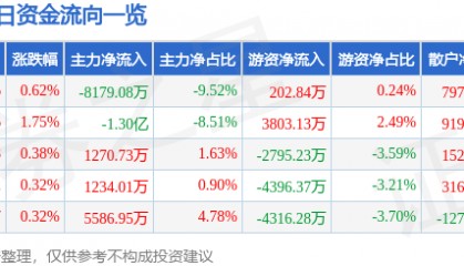 股票行情快报：杭州银行（600926）8月21日主力资金净卖出8179.08万元