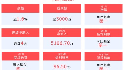 信创产业加速前行，金融科技ETF(516860)上涨1.65%，凌志软件涨超12%