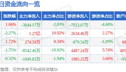 股票行情快报：杭州银行（600926）9月23日主力资金净卖出3044.17万元