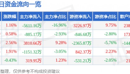 股票行情快报：鲁西化工（000830）8月8日主力资金净卖出5611.16万元