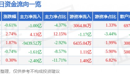股票行情快报：恒瑞医药（600276）5月22日主力资金净卖出1.00亿元