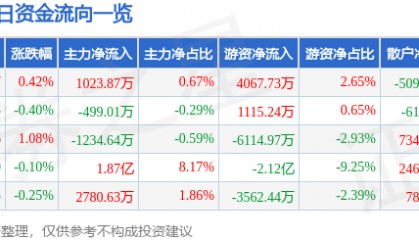 股票行情快报：恒瑞医药（600276）7月3日主力资金净买入1023.87万元