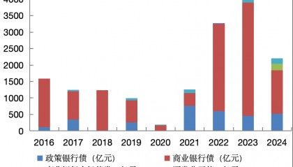 交易视角下我国绿色金融债市场发展分析