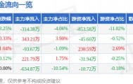 股票行情快报：水井坊（600779）4月3日主力资金净卖出314.38万元