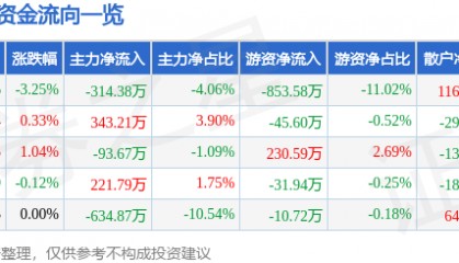 股票行情快报：水井坊（600779）4月3日主力资金净卖出314.38万元