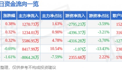 股票行情快报：杭州银行（600926）8月19日主力资金净买入1270.73万元