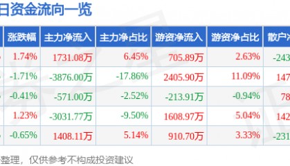 股票行情快报：鲁西化工（000830）8月15日主力资金净买入1731.08万元