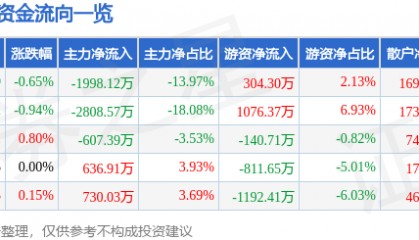 股票行情快报：人民网（603000）7月2日主力资金净卖出1998.12万元