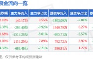 股票行情快报：宁波精达（603088）3月27日主力资金净买入140.17万元