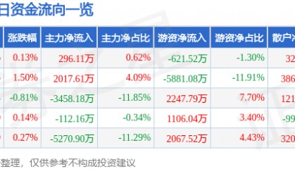 股票行情快报：中国化学（601117）9月29日主力资金净买入296.11万元