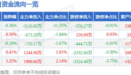 股票行情快报：生意宝（002095）8月19日主力资金净卖出3133.02万元