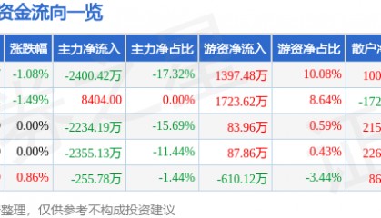 股票行情快报：康恩贝（600572）8月7日主力资金净卖出2400.42万元