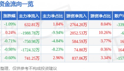 股票行情快报：爱乐达（300696）7月9日主力资金净买入632.81万元